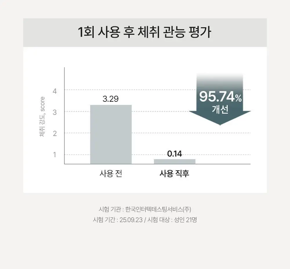 [대용량/1등 맨즈 바디워시] 오브제 맥스 올인원 워시 500ml 상세페이지 30
